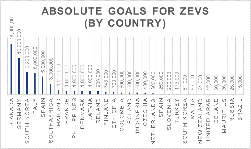Figure 3. National Absolute Goals (as of Dec 2021)